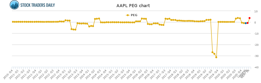 AAPL PEG chart for January 26 2021