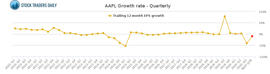 AAPL Growth rate - Quarterly for January 26 2021