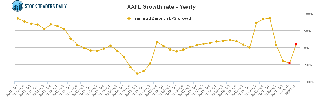 AAPL Growth rate - Yearly for January 26 2021