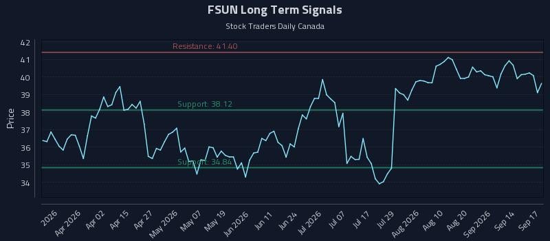 FSUN Long Term Analysis for September 17 2026 FSUN Long Term Analysis for September 17 2026