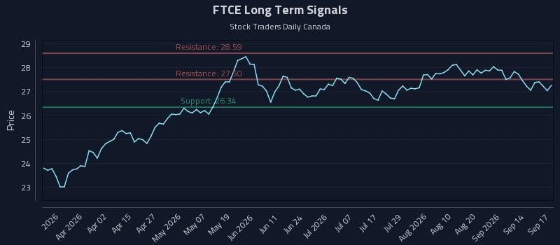 FTCE Long Term Analysis for September 17 2026 FTCE Long Term Analysis for September 17 2026