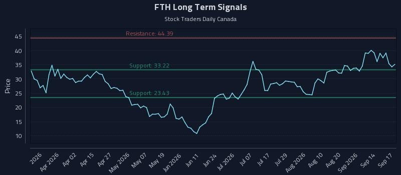 FTH Long Term Analysis for September 17 2026 FTH Long Term Analysis for September 17 2026
