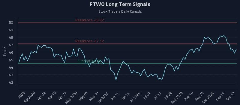 FTWO Long Term Analysis for September 17 2026 FTWO Long Term Analysis for September 17 2026
