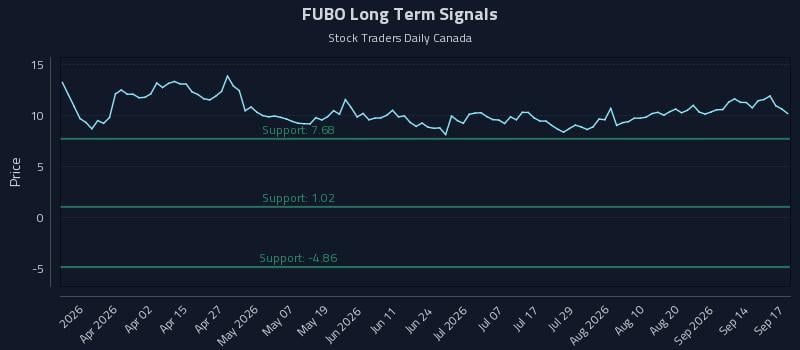 FUBO Long Term Analysis for September 17 2026 FUBO Long Term Analysis for September 17 2026