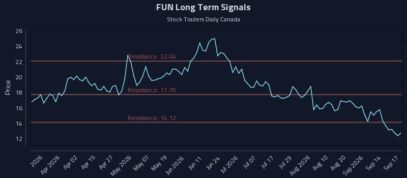 FUN Long Term Analysis for September 17 2026 FUN Long Term Analysis for September 17 2026