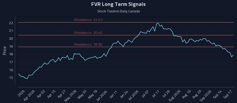 FVR Long Term Analysis for September 17 2026