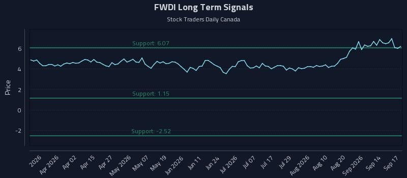 FWDI Long Term Analysis for September 17 2026