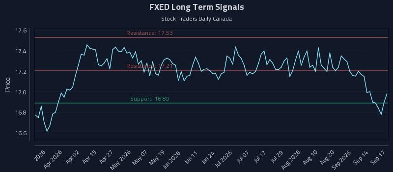 FXED Long Term Analysis for September 17 2026 FXED Long Term Analysis for September 17 2026