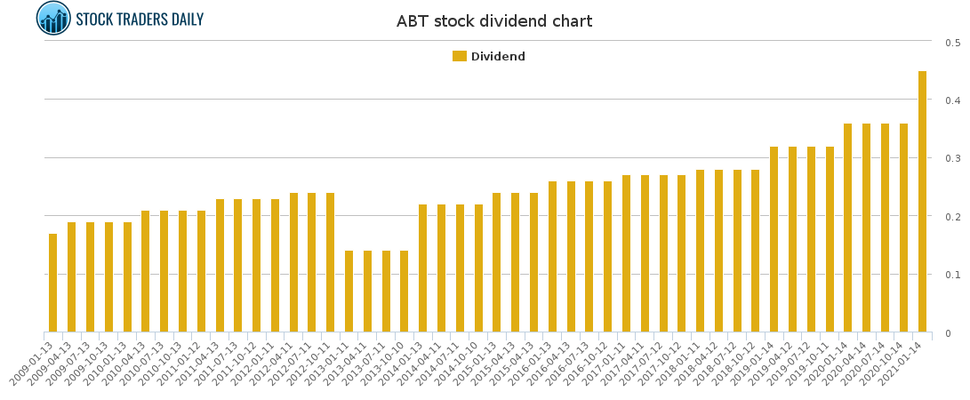 ABT Dividend Chart for January 26 2021