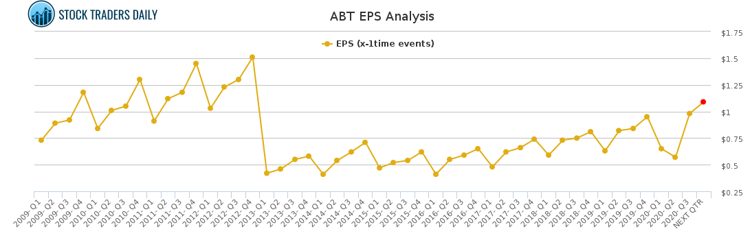 ABT EPS Analysis for January 26 2021