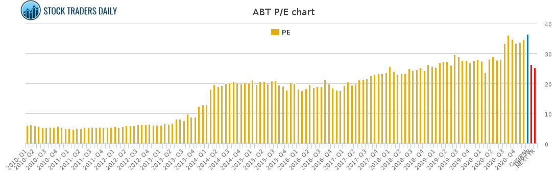ABT PE chart for January 26 2021