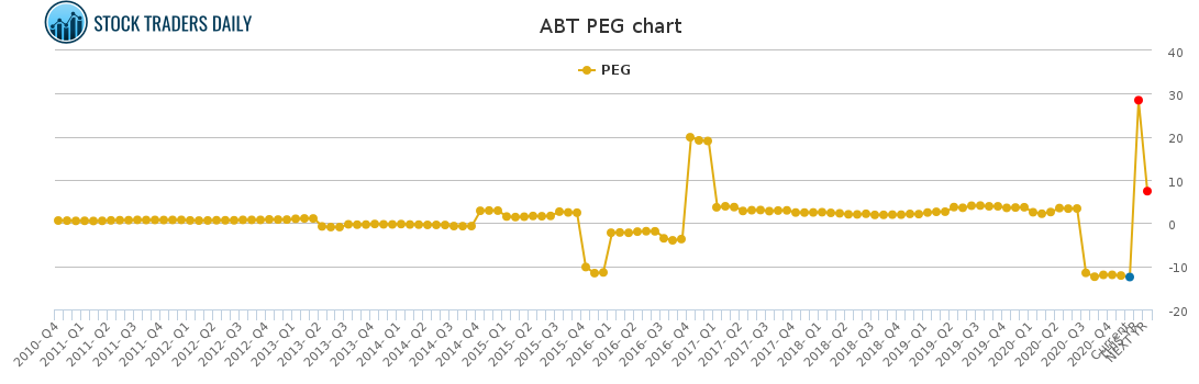 ABT PEG chart for January 26 2021