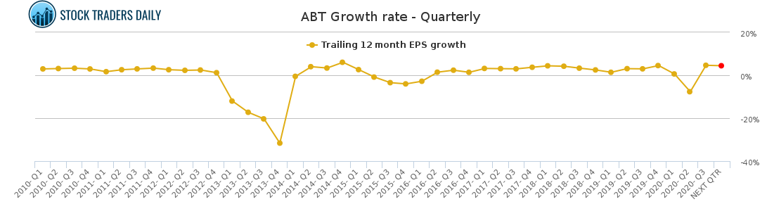 ABT Growth rate - Quarterly for January 26 2021