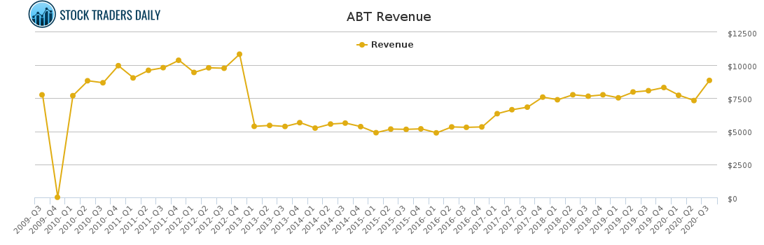 ABT Revenue chart for January 26 2021