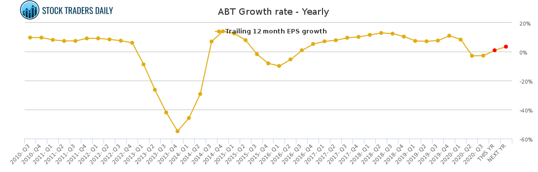 ABT Growth rate - Yearly for January 26 2021