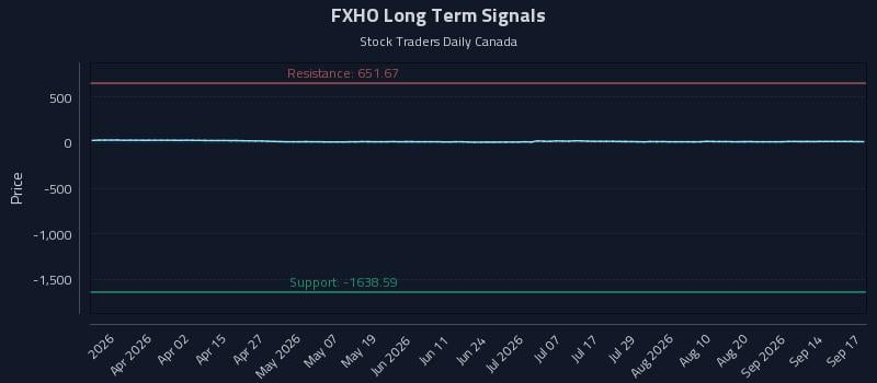 FXHO Long Term Analysis for September 17 2026