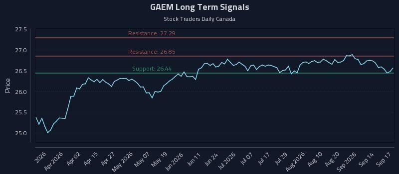 GAEM Long Term Analysis for September 17 2026