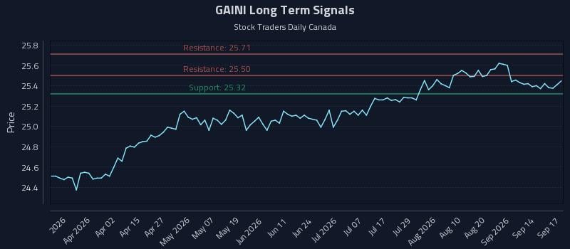 GAINI Long Term Analysis for September 17 2026 GAINI Long Term Analysis for September 17 2026