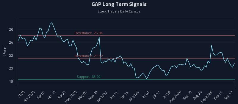 GAP Long Term Analysis for September 17 2026 GAP Long Term Analysis for September 17 2026
