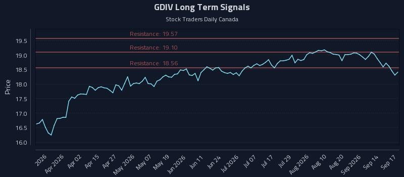 GDIV Long Term Analysis for September 17 2026 GDIV Long Term Analysis for September 17 2026