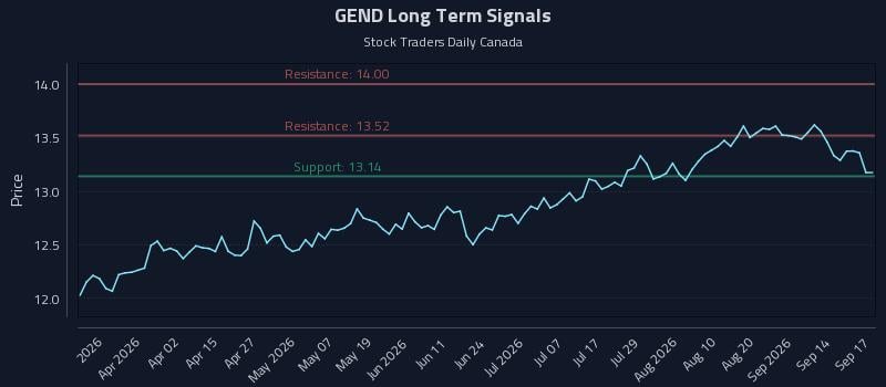 GEND Long Term Analysis for September 17 2026 GEND Long Term Analysis for September 17 2026