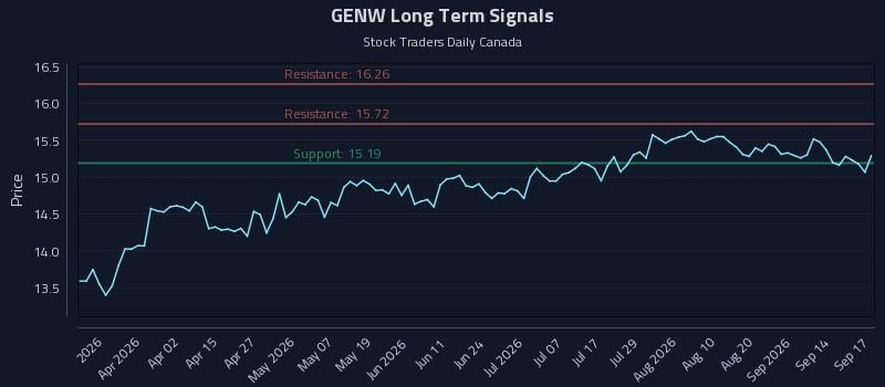 GENW Long Term Analysis for September 17 2026 GENW Long Term Analysis for September 17 2026