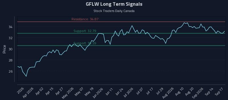 GFLW Long Term Analysis for September 17 2026 GFLW Long Term Analysis for September 17 2026