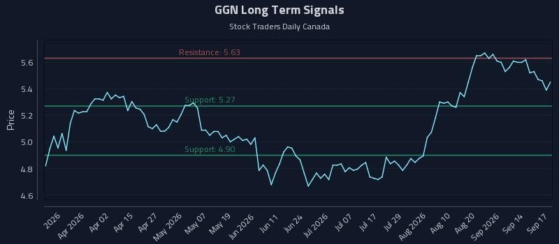 GGN Long Term Analysis for September 17 2026 GGN Long Term Analysis for September 17 2026