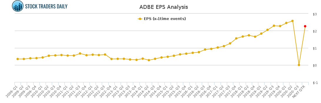 ADBE EPS Analysis for January 26 2021
