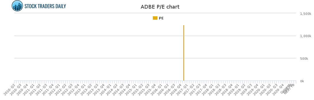 ADBE PE chart for January 26 2021