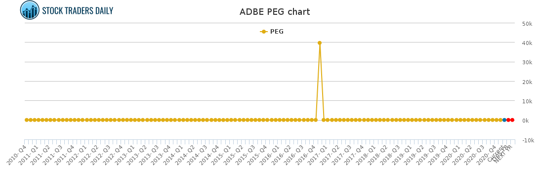 ADBE PEG chart for January 26 2021