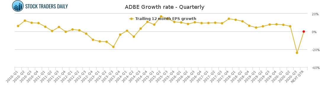 ADBE Growth rate - Quarterly for January 26 2021