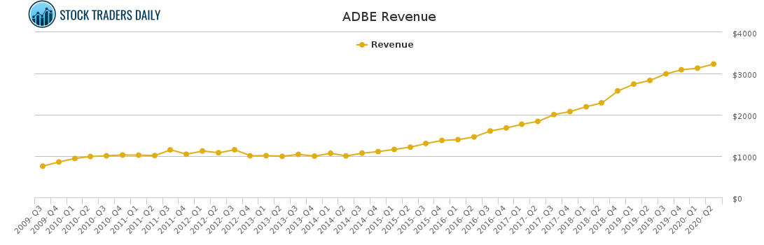 ADBE Revenue chart for January 26 2021