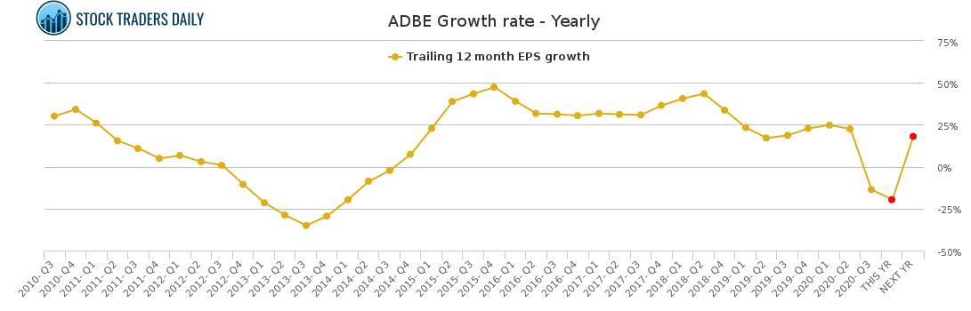 ADBE Growth rate - Yearly for January 26 2021