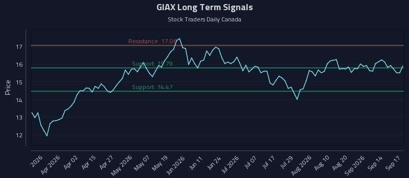 GIAX Long Term Analysis for September 17 2026 GIAX Long Term Analysis for September 17 2026