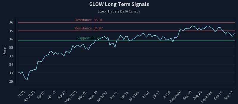 GLOW Long Term Analysis for September 17 2026 GLOW Long Term Analysis for September 17 2026