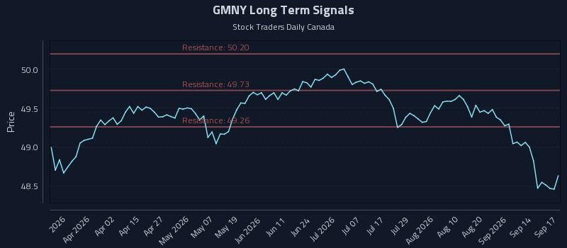 GMNY Long Term Analysis for September 17 2026 GMNY Long Term Analysis for September 17 2026