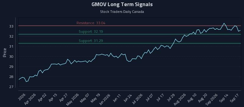 GMOV Long Term Analysis for September 17 2026 GMOV Long Term Analysis for September 17 2026
