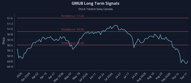 GMUB Long Term Analysis for September 17 2026 GMUB Long Term Analysis for September 17 2026