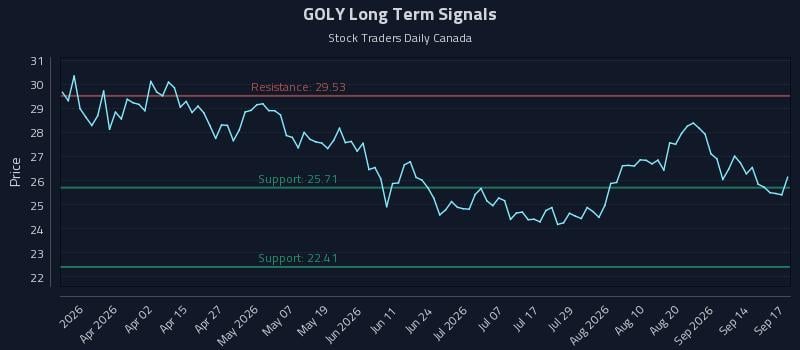 GOLY Long Term Analysis for September 17 2026 GOLY Long Term Analysis for September 17 2026