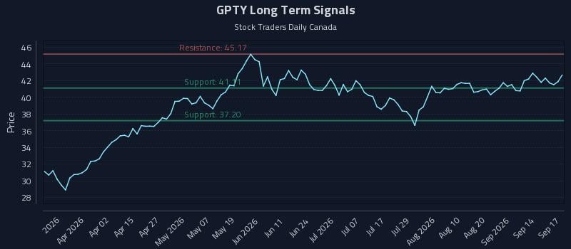 GPTY Long Term Analysis for September 17 2026 GPTY Long Term Analysis for September 17 2026