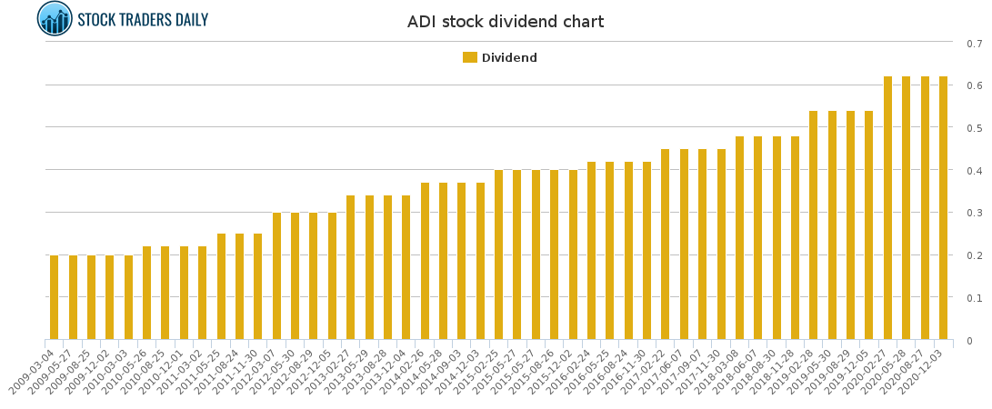 ADI Dividend Chart for January 26 2021