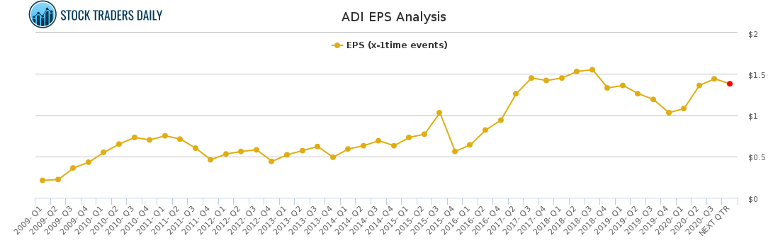 ADI EPS Analysis for January 26 2021