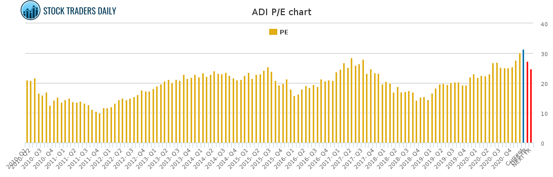 ADI PE chart for January 26 2021