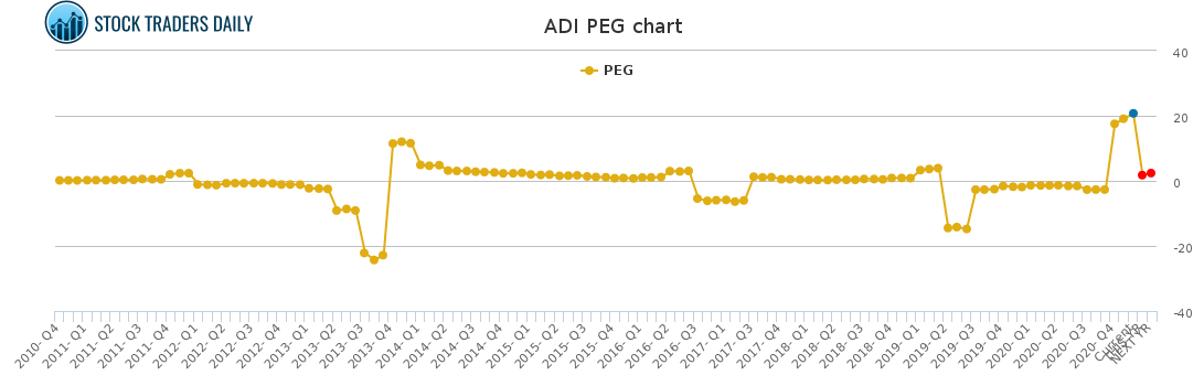 ADI PEG chart for January 26 2021