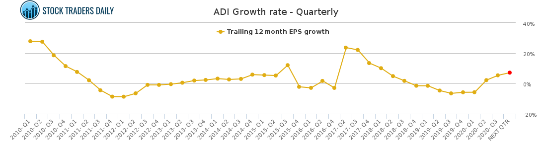 ADI Growth rate - Quarterly for January 26 2021