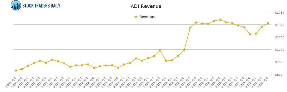 ADI Revenue chart for January 26 2021