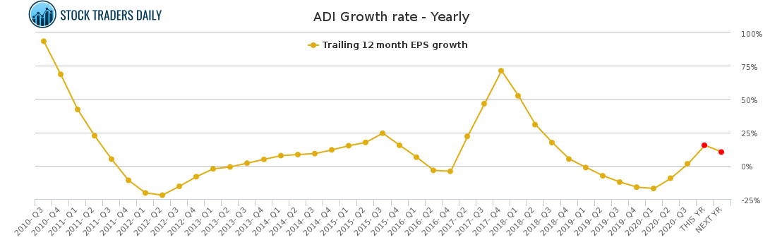 ADI Growth rate - Yearly for January 26 2021
