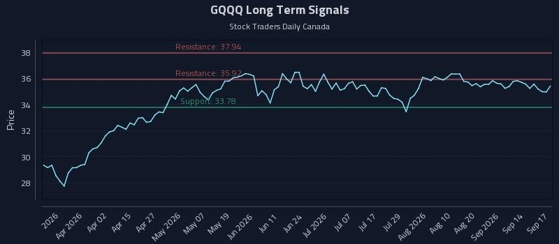 GQQQ Long Term Analysis for September 17 2026 GQQQ Long Term Analysis for September 17 2026