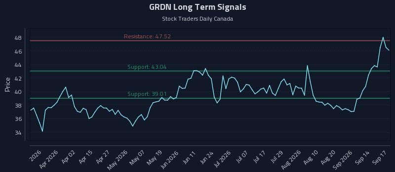 GRDN Long Term Analysis for September 17 2026 GRDN Long Term Analysis for September 17 2026